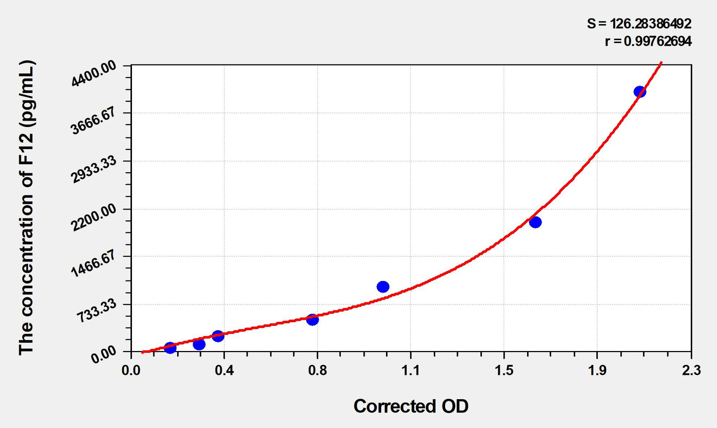Rat F12 (Coagulation Factor XII) ELISA Immunoassay Kit