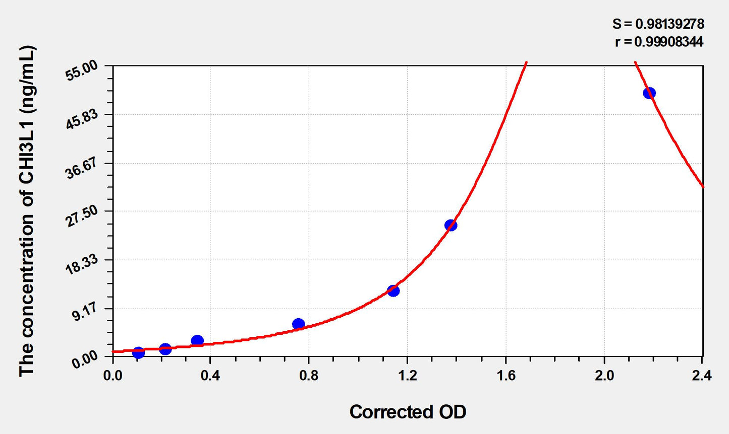 CHI3L1 (Chitinase-3-Like Protein 1) ELISA Immunoassay Kit