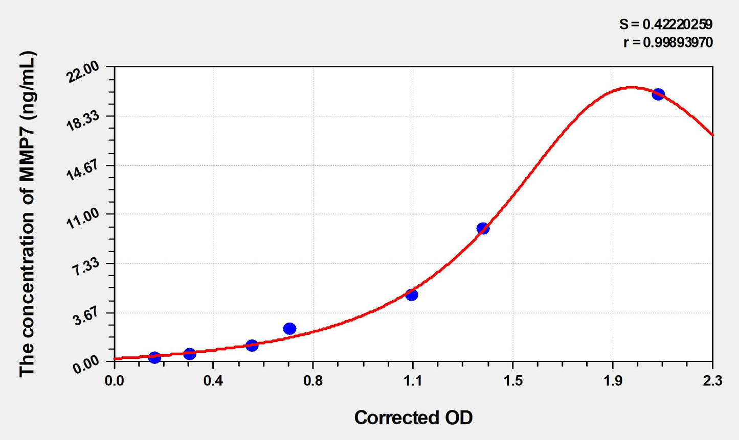 MMP7 (Matrix Metalloproteinase 7) ELISA Immunoassay Kit