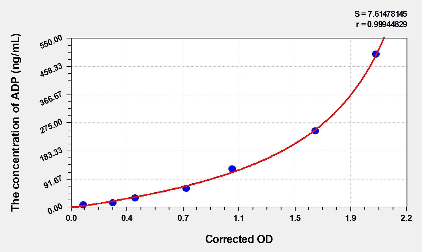 Mouse Adiponectin ELISA, Time 3.5 hours Sensitivity 4.75 ng/mL