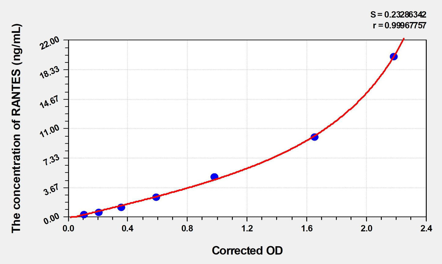 Rat RANTES (Regulated On Activation In Normal T-Cell Expressed And Secreted) ELISA Immunoassay Kit