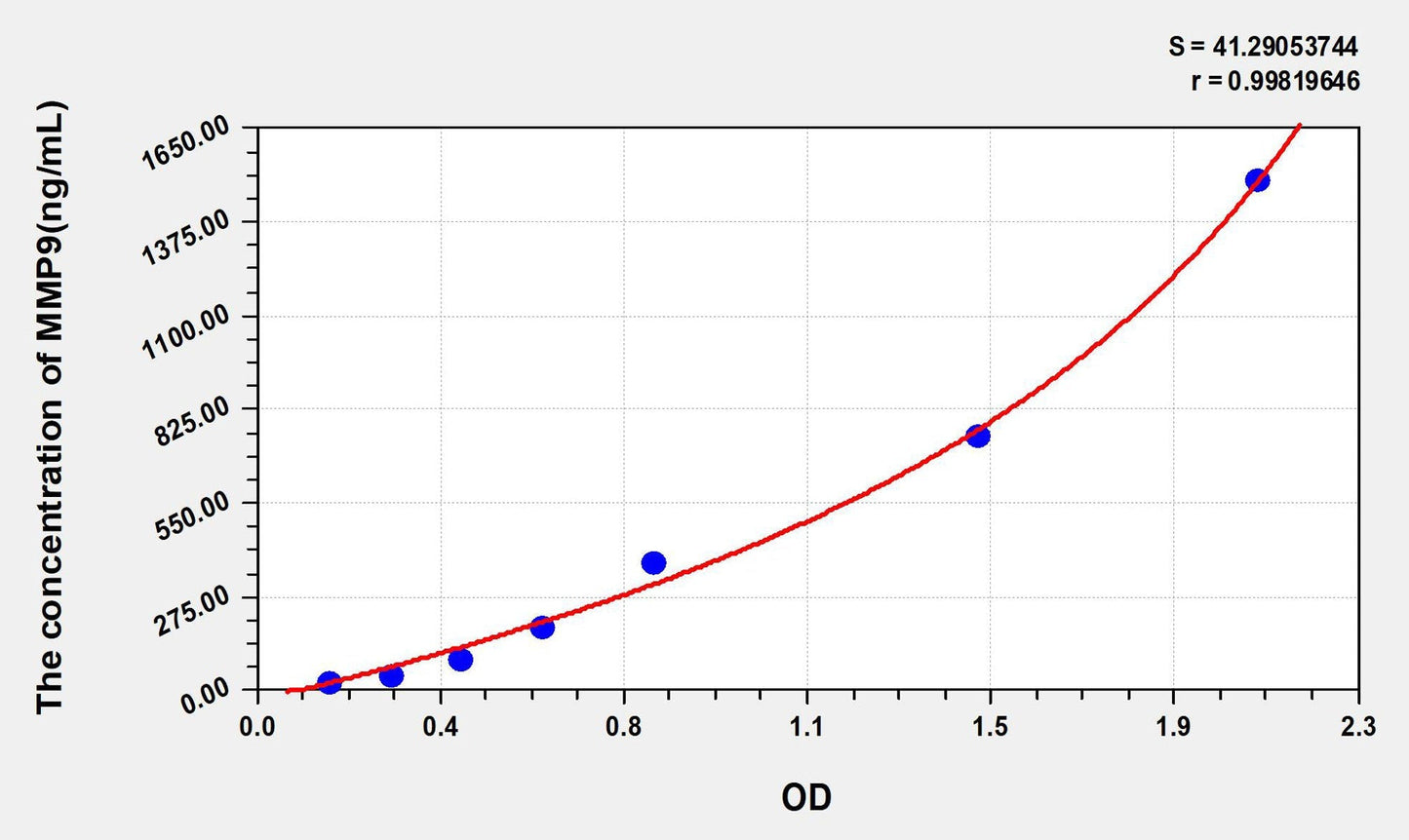 Human MMP-9 ELISA, Time 3.5 hours Sensitivity 0.19 ng/mL