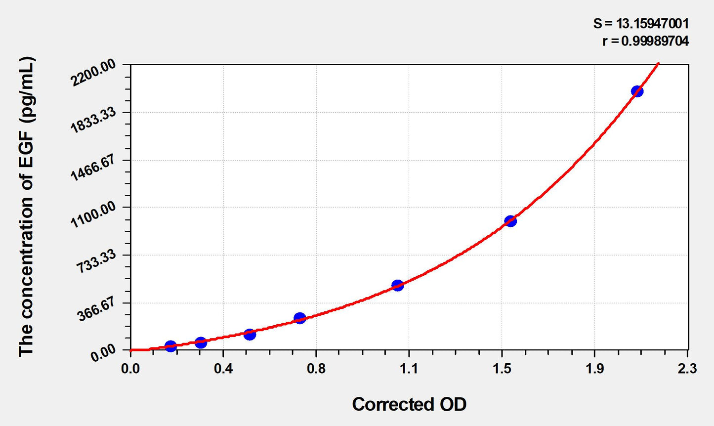 EGF (Epidermal Growth Factor) ELISA Immunoassay Kit