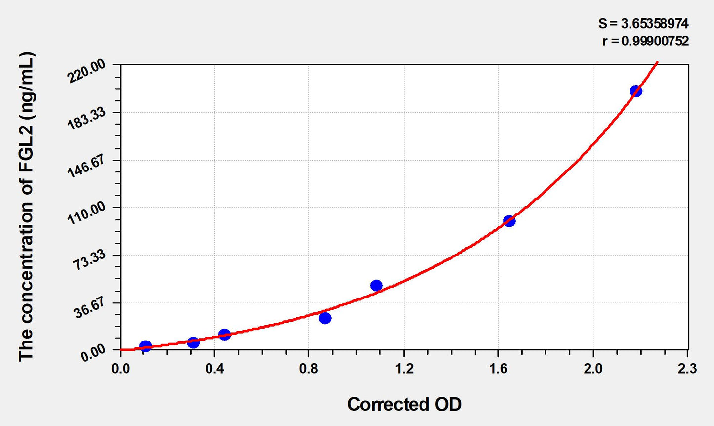FGL2 (Fibrinogen Like Protein 2) ELISA Immunoassay Kit