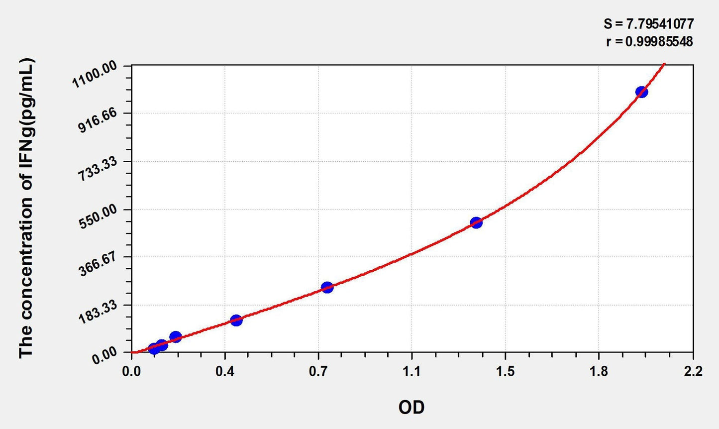 Human IFN Gamma ELISA, Time 3.5 hours Sensitivity 6 pg/mL