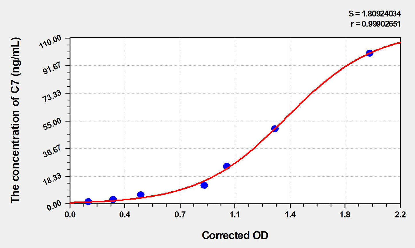 C7 (Complement Component 7) ELISA Immunoassay Kit