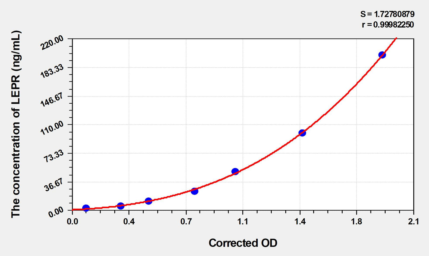 Mouse LEPR (Leptin Receptor) ELISA Immunoassay Kit