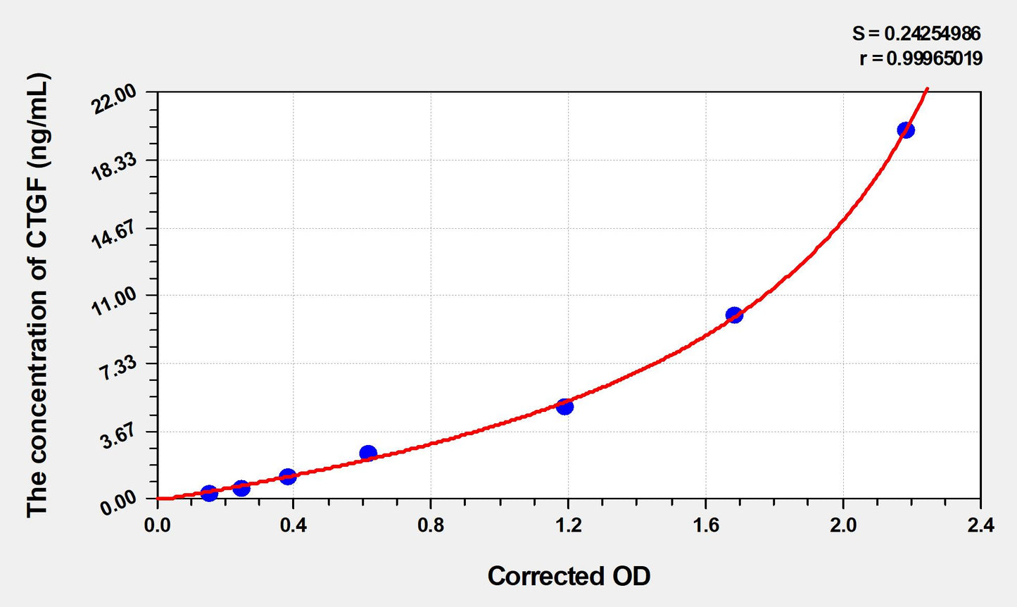 Mouse CTGF (Connective Tissue Growth Factor) ELISA Immunoassay Kit