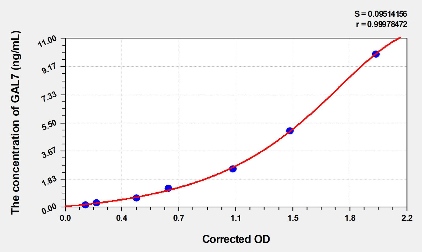 GAL7 (Galectin 7) ELISA Immunoassay Kit