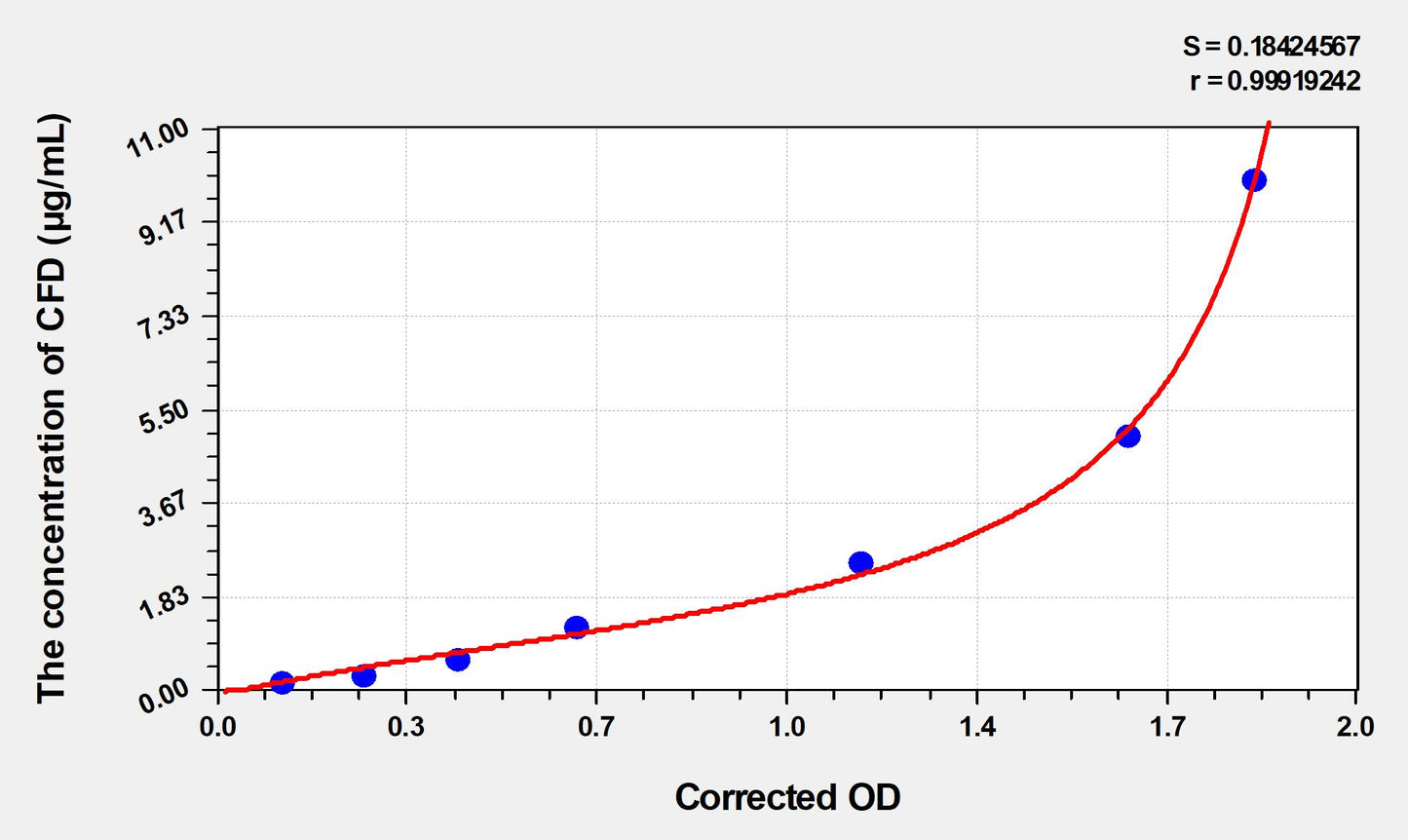 Mouse CFD (Complement Factor D) ELISA Immunoassay Kit