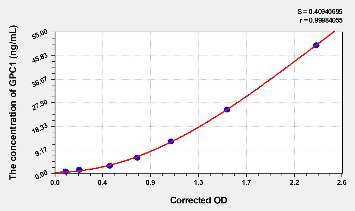 Mouse GPC1 (Glypican 1) ELISA Immunoassay Kit