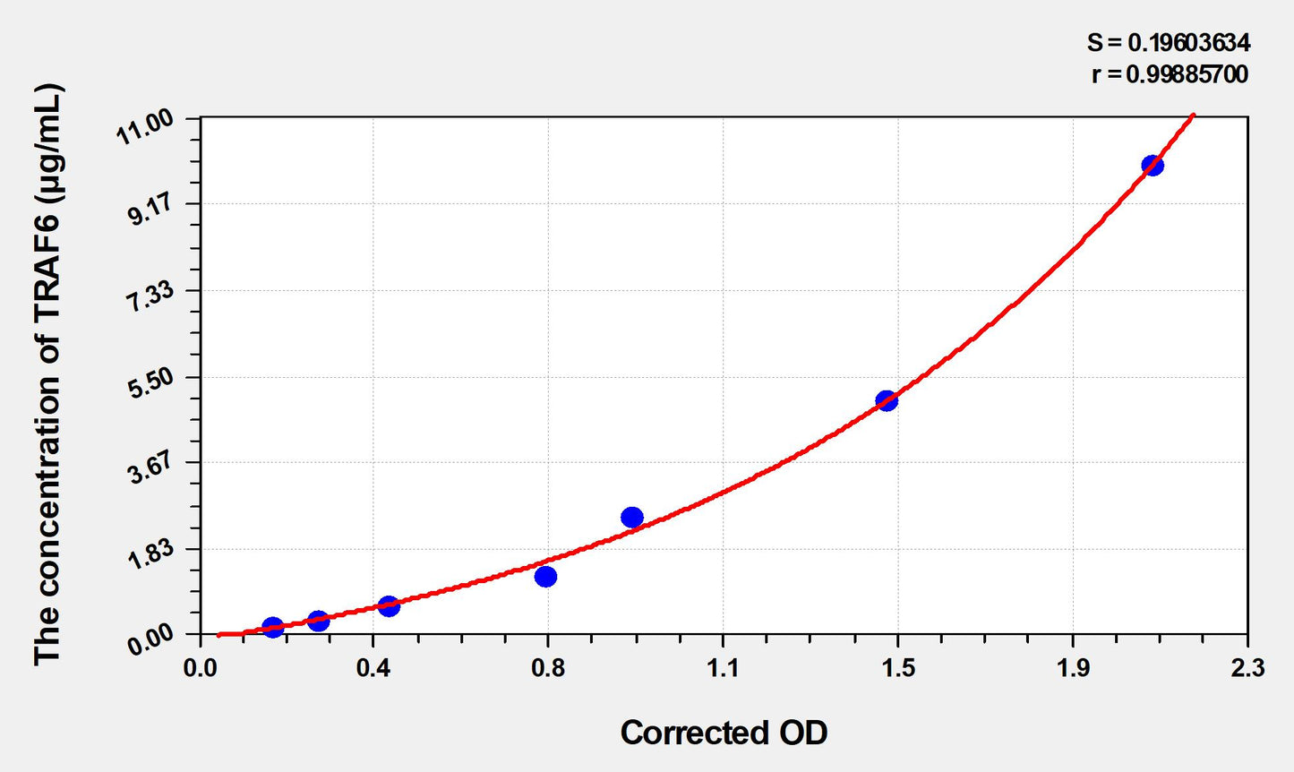 TRAF6 (TNF Receptor Associated Factor 6) ELISA Immunoassay Kit