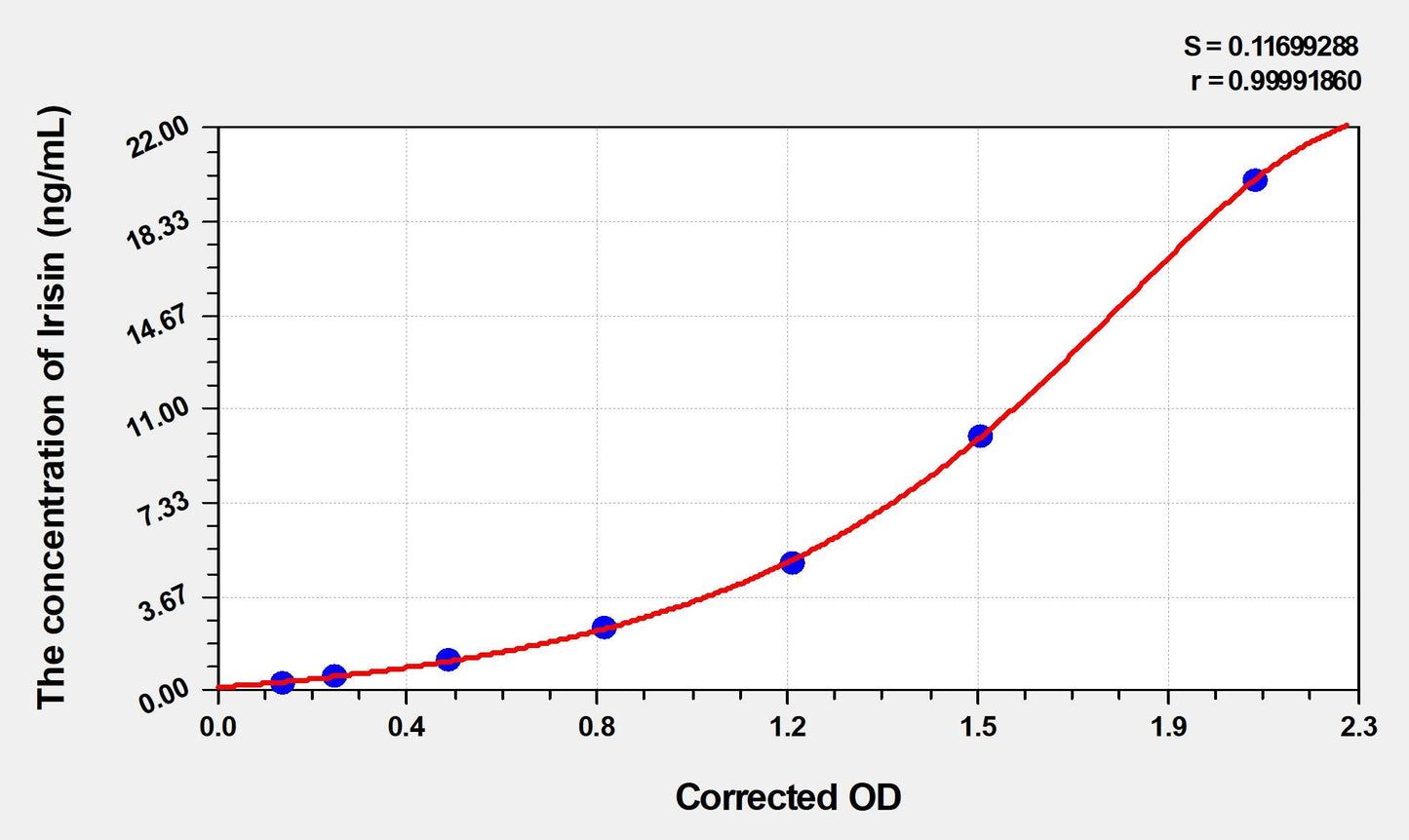 Human Irisin ELISA, Time 3.5 hours Sensitivity 0.11 ng/mL