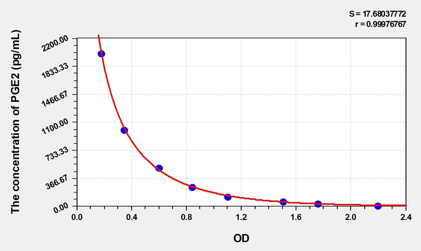 Multi-Species Prostaglandin E2 ELISA Time 2.5h Citations 208