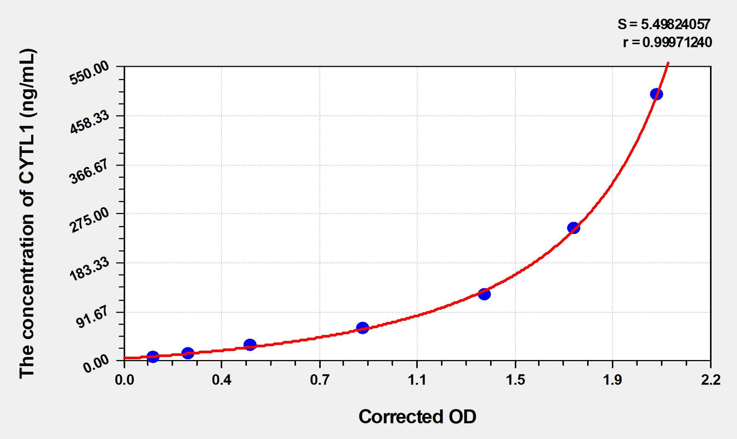 Rat CYTL1 (Cytokine Like Protein 1) ELISA Immunoassay Kit