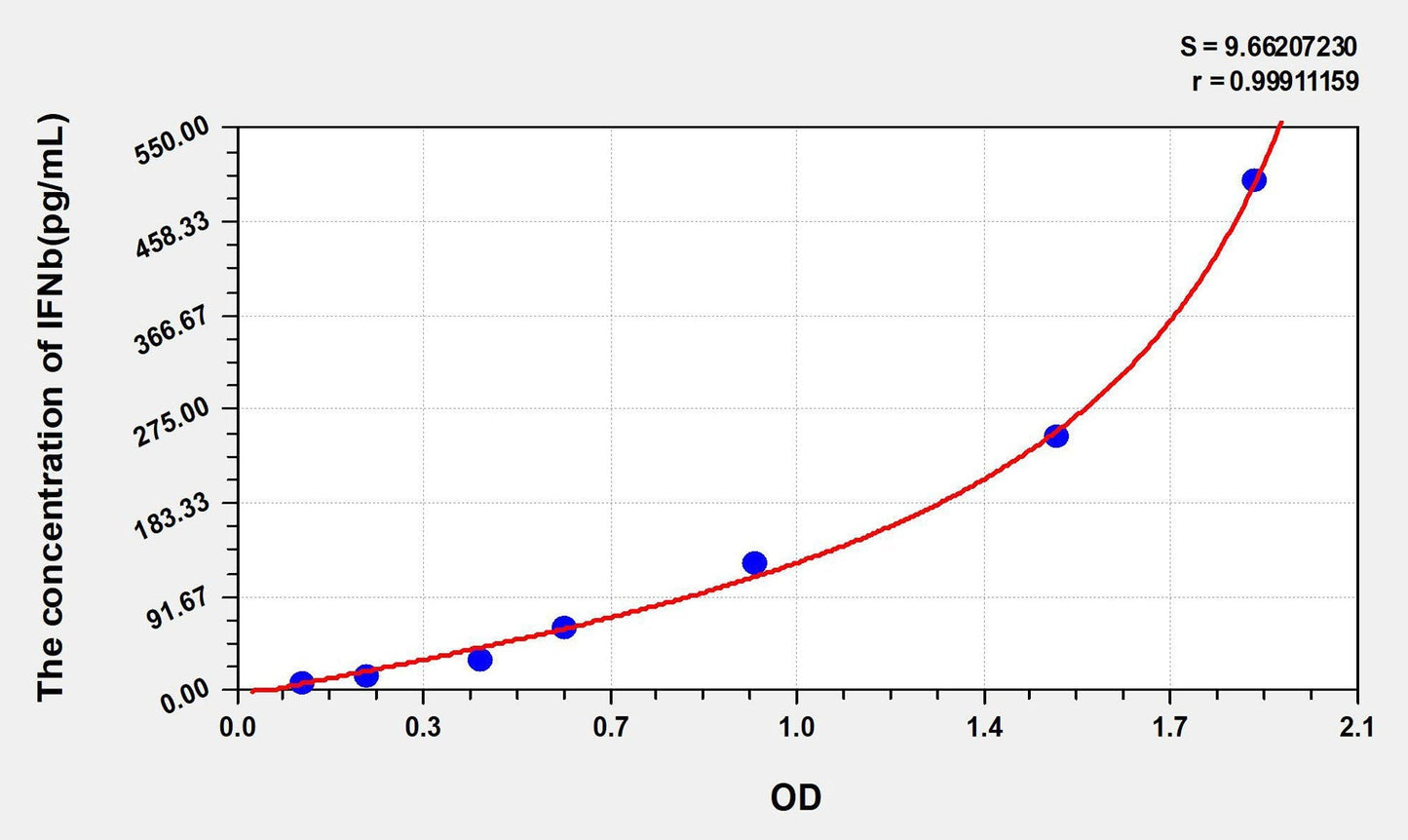 Human IFN Beta ELISA, Time 3.5 hours Sensitivity 2.8 pg/mL