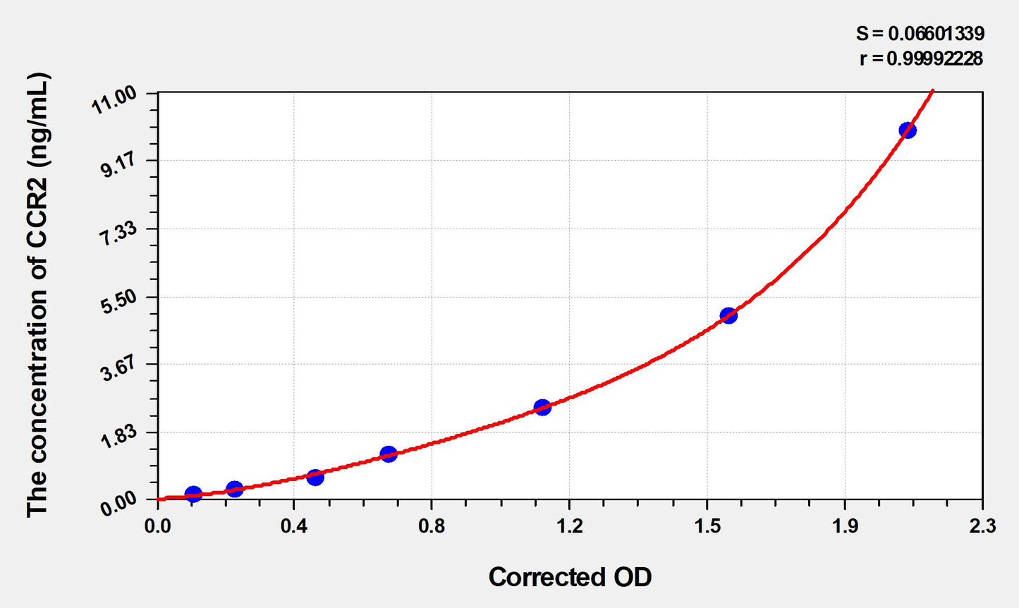 Rat CCR2 (Chemokine C-C-Motif Receptor 2) ELISA Immunoassay Kit