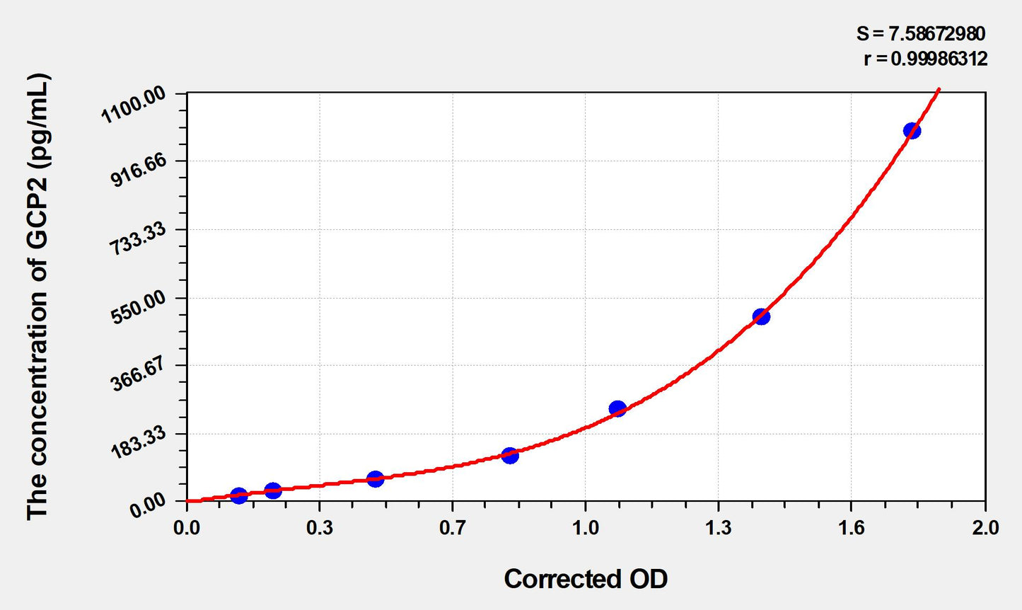 GCP2 (Granulocyte Chemotactic Protein 2) ELISA Immunoassay Kit