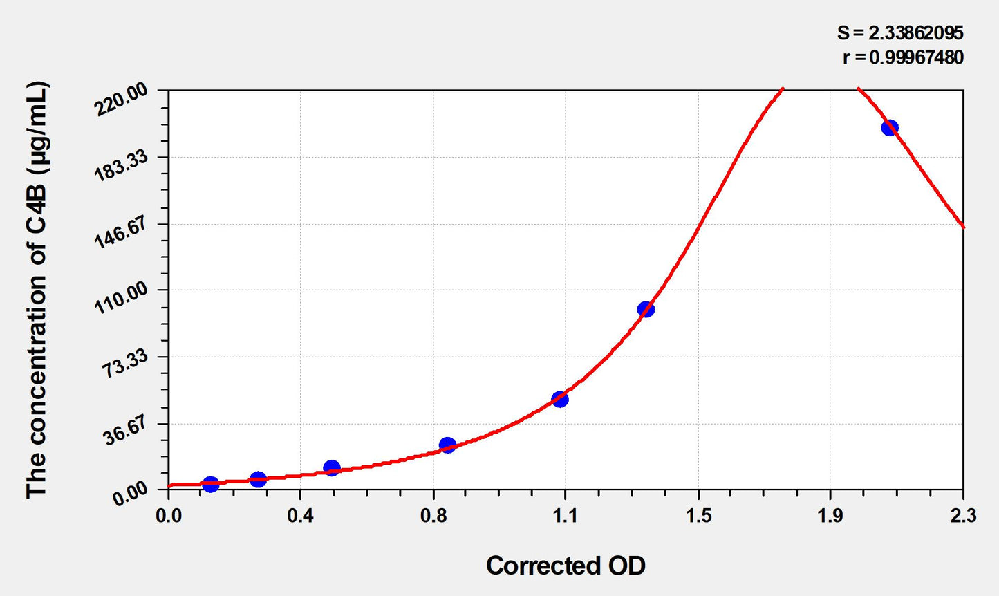 Mouse C4B (Complement C4-B) ELISA Immunoassay Kit