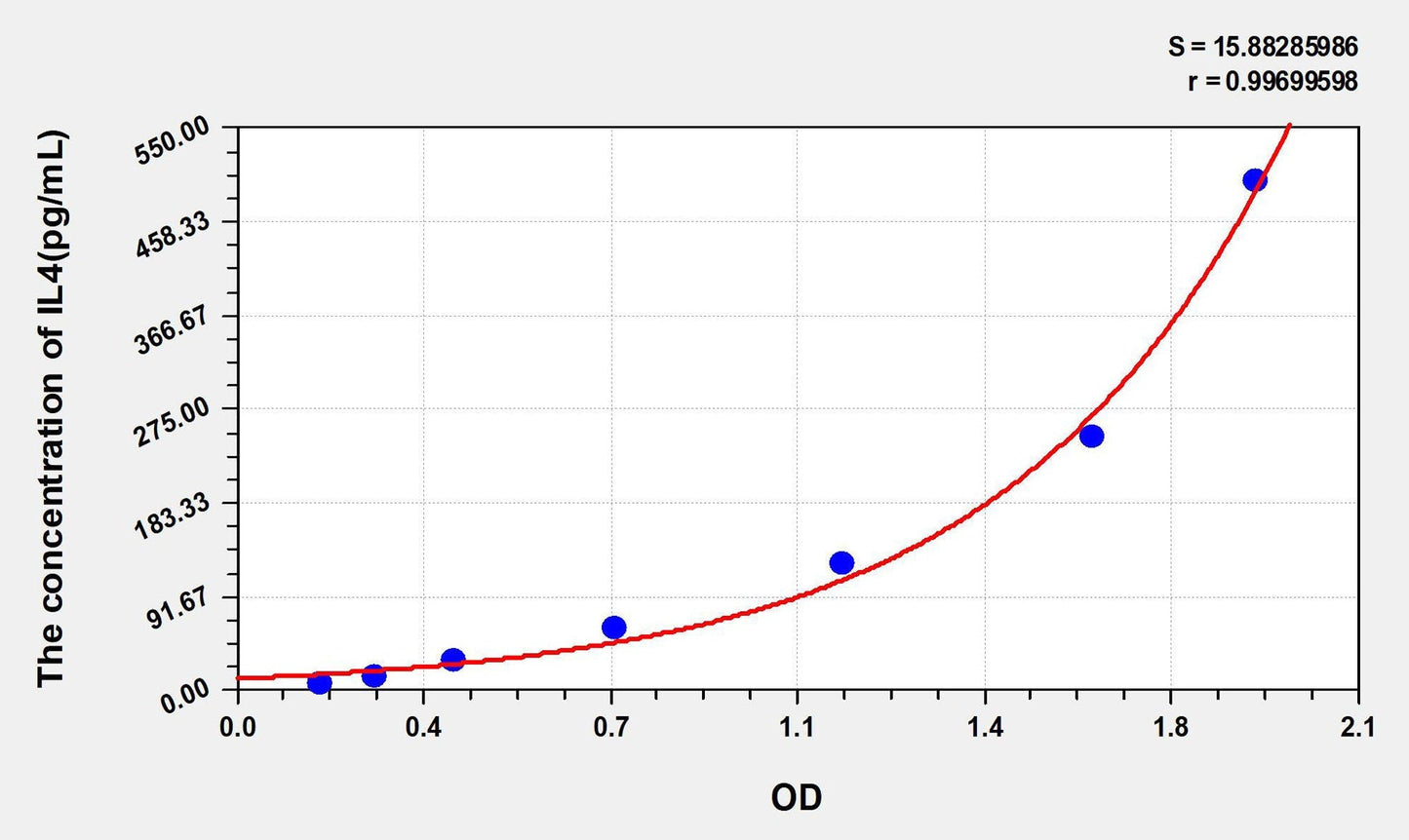 Mouse IL-4 ELISA, Time 3.5 hours Sensitivity 3.3 pg/mL