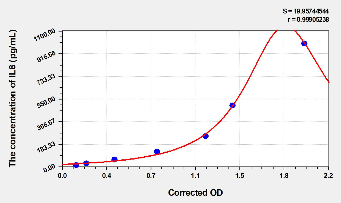 IL8 (Interleukin 8) ELISA Immunoassay Kit