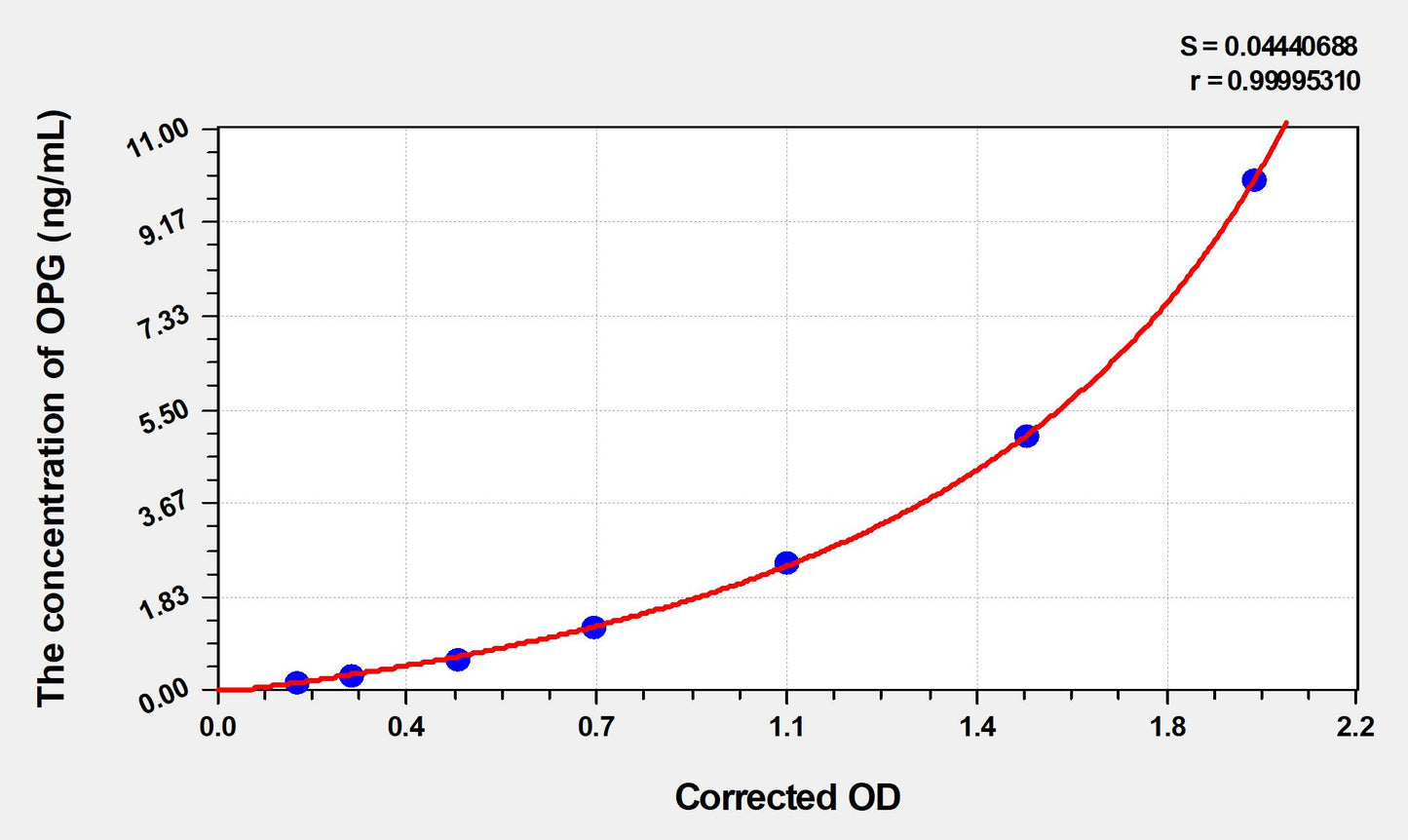 OPG (Osteoprotegerin) ELISA Immunoassay Kit