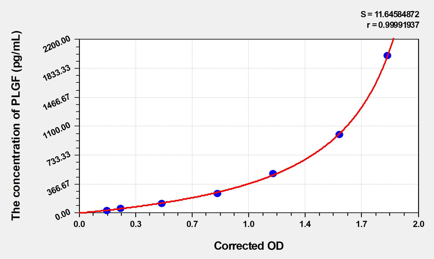 PLGF (Placenta Growth Factor) ELISA Immunoassay Kit