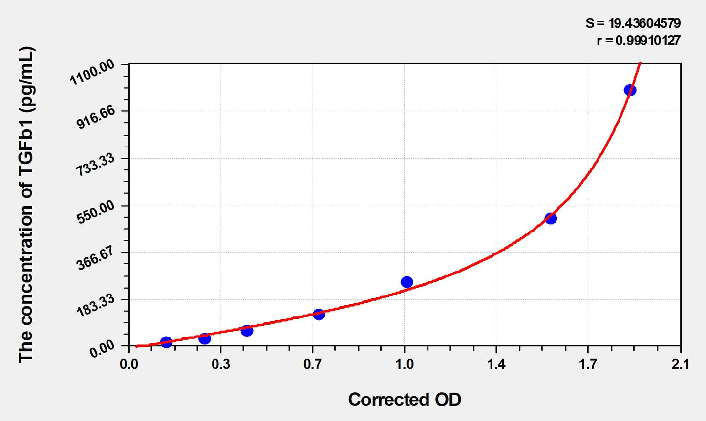 TGFb1 (Transforming Growth Factor Beta 1) ELISA Immunoassay Kit