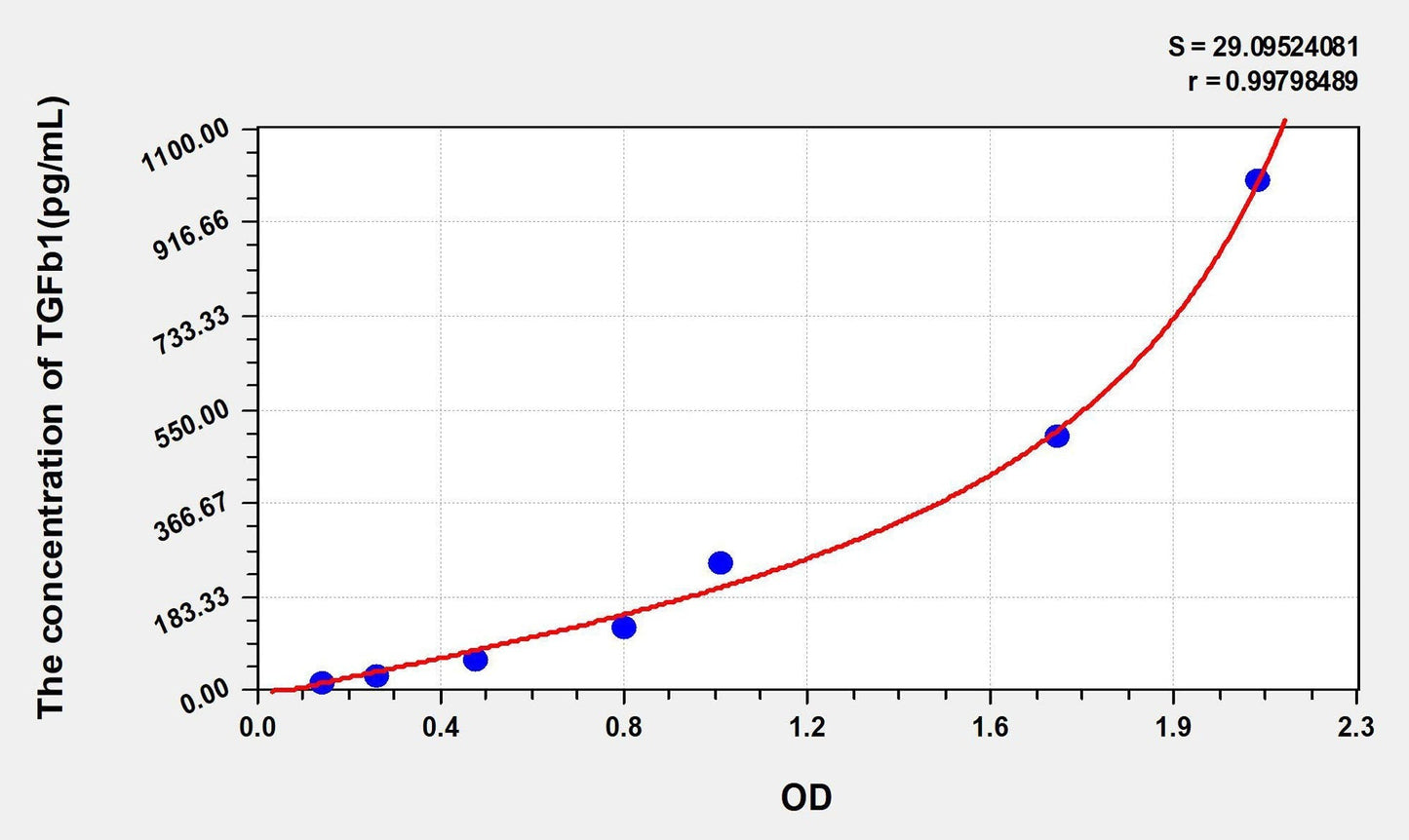 Mouse TGF-Beta1 ELISA Kit
