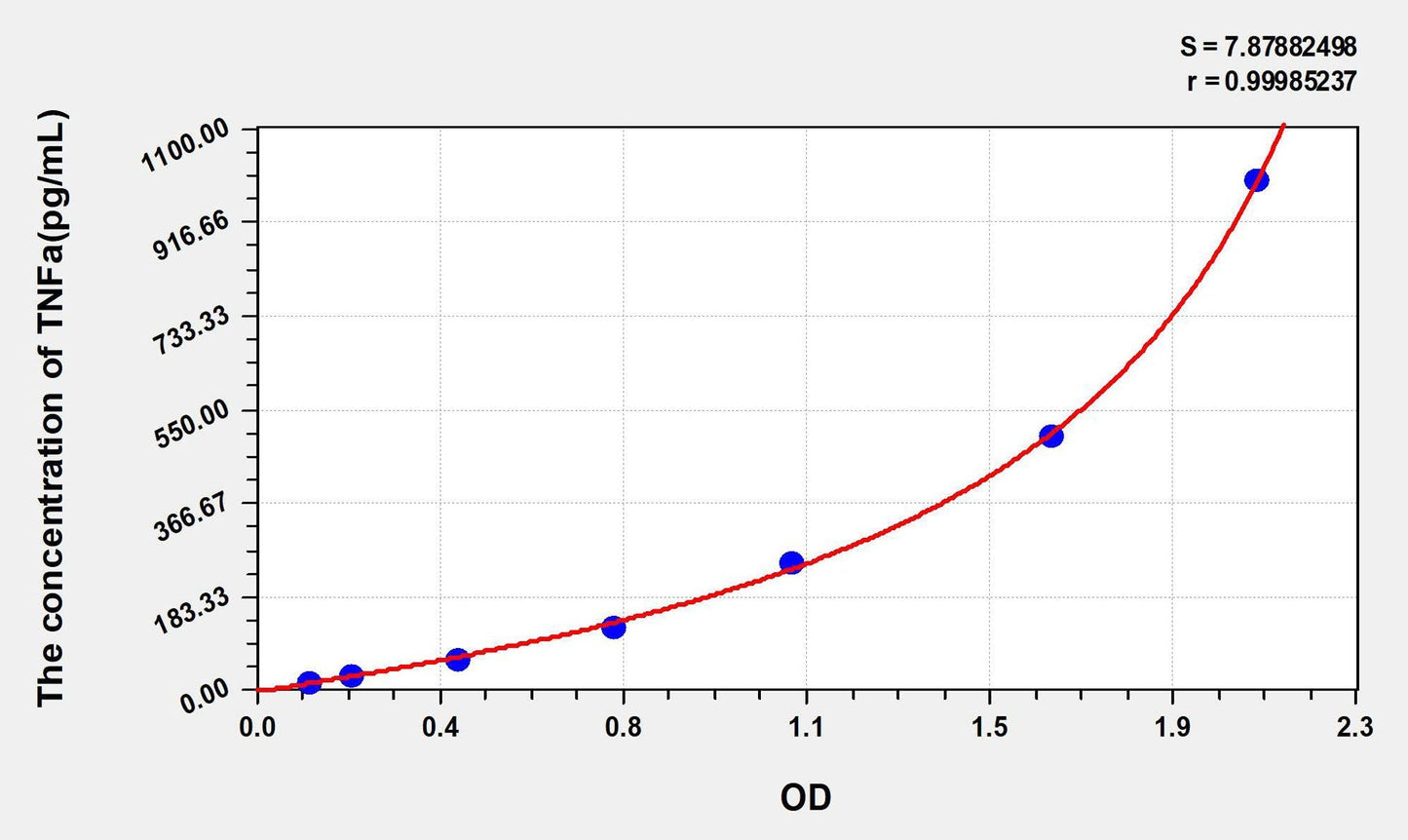 Human TNF alpha ELISA, Time 3.5 hours Sensitivity 6.4 pg/mL