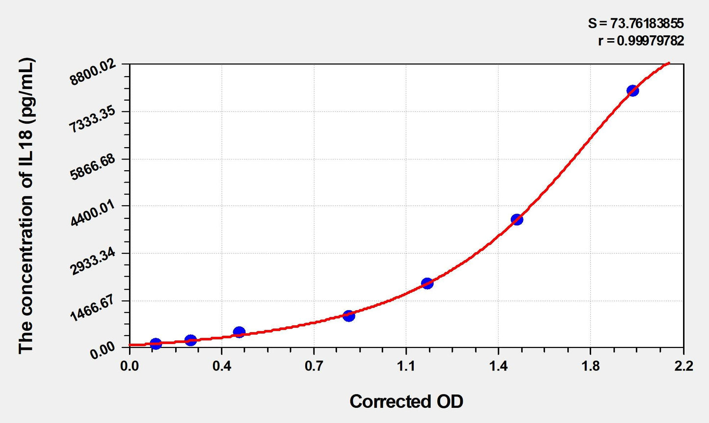 Human IL-18 ELISA, Time 3.5 hours Sensitivity 37.2 pg/mL