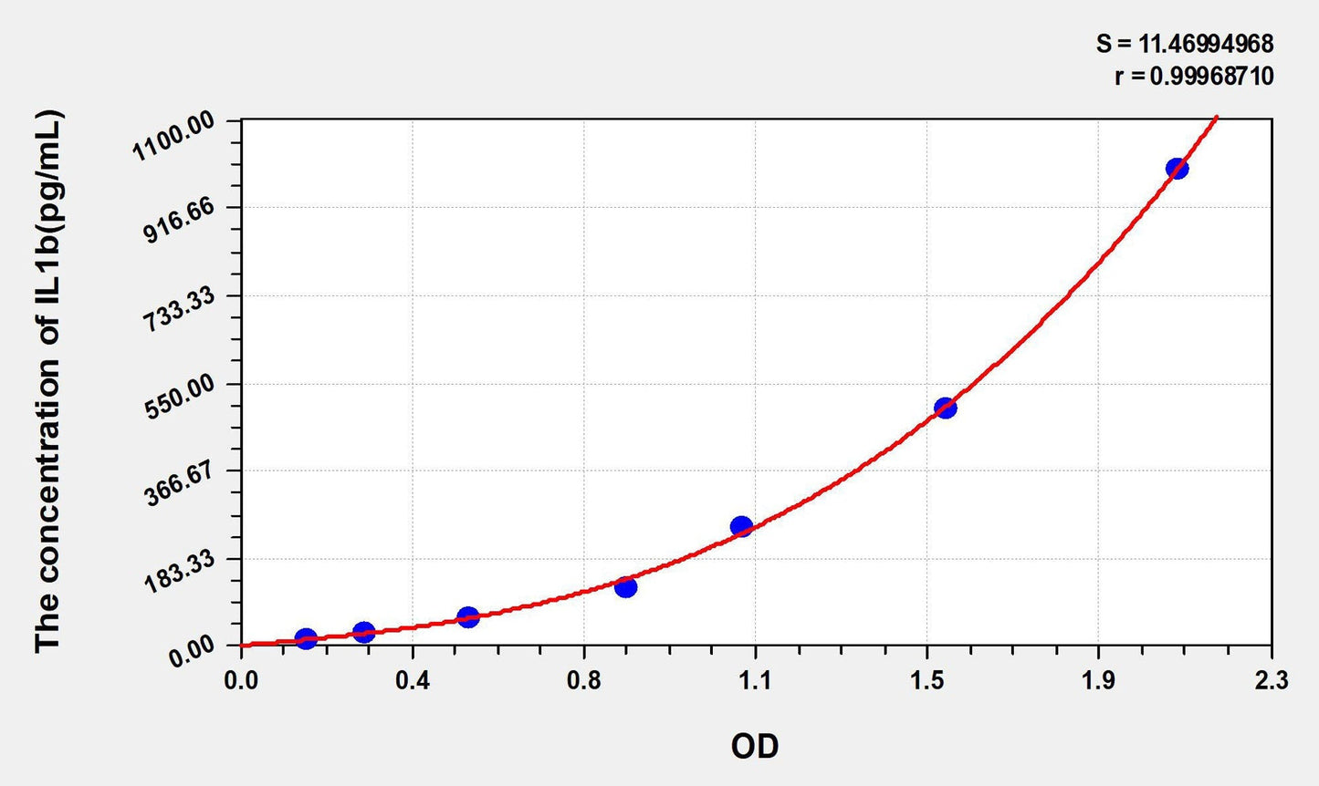 Mouse IL-1 Beta ELISA, Time 3.5 hours Sensitivity 6.5 pg/mL