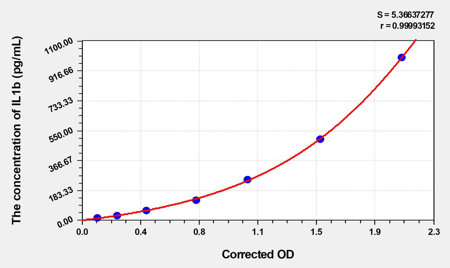 Rat IL1b (Interleukin 1 Beta) ELISA Immunoassay Kit
