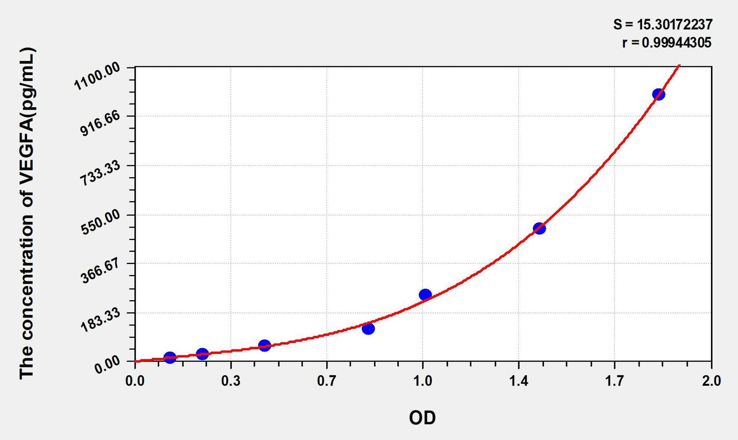Mouse VEGF-A ELISA, Time 3.5 hours Sensitivity 5.7 pg/mL