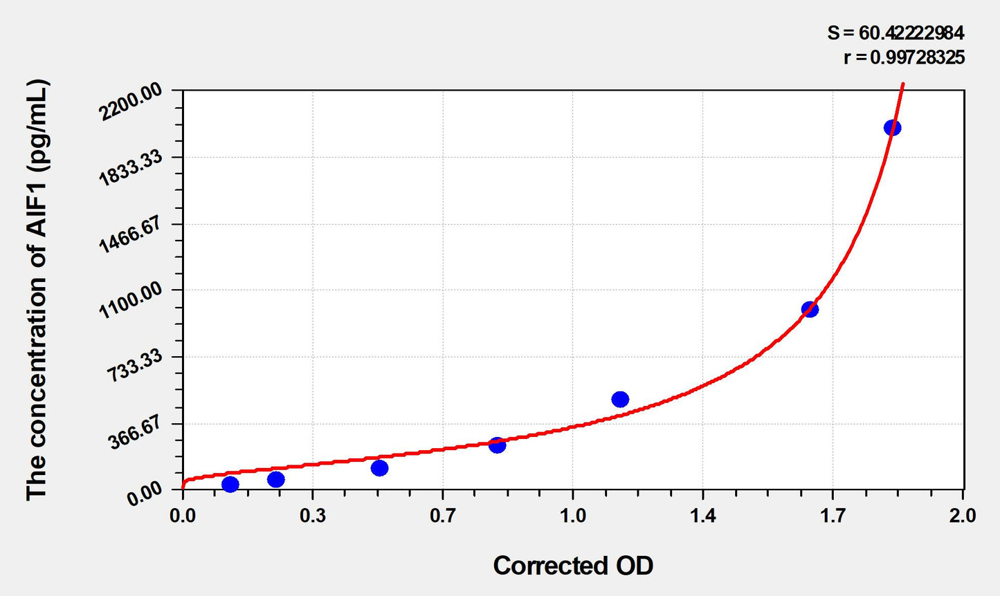 AIF1 (Allograft Inflammatory Factor 1) ELISA Immunoassay Kit