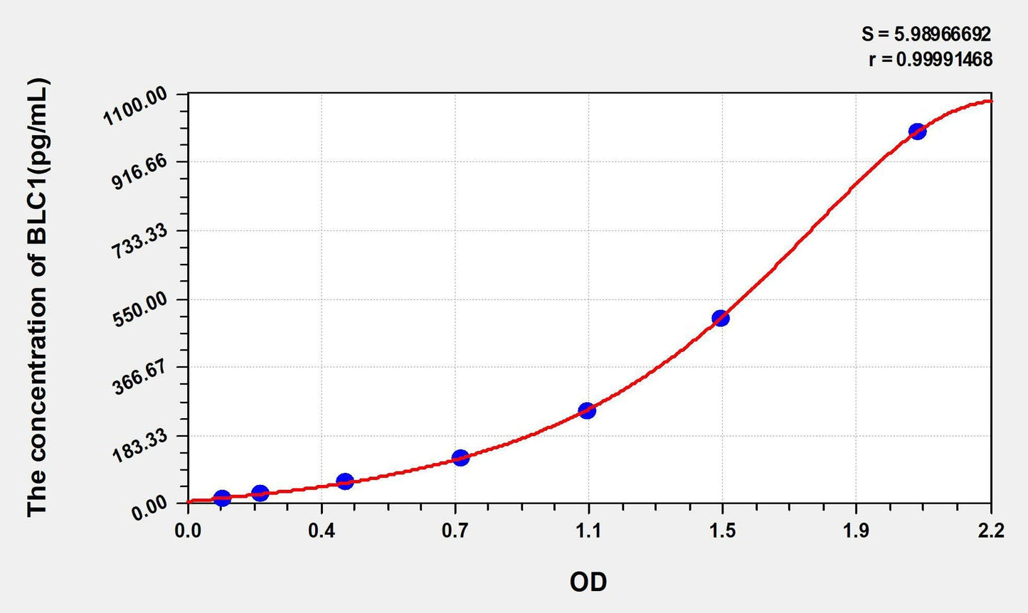 Mouse CXCL13/BLC1 ELISA Kit