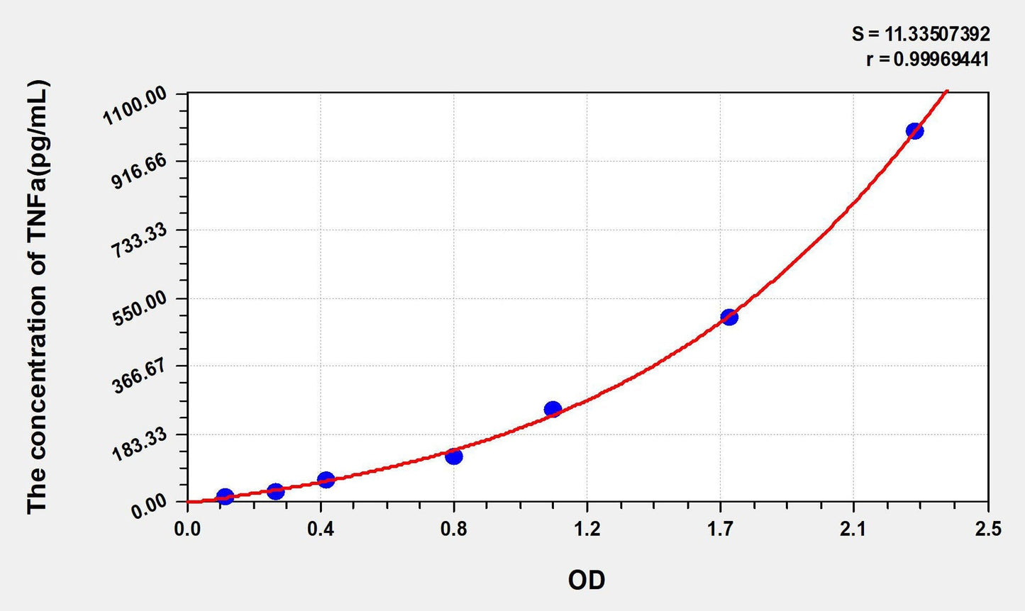 Rat TNF alpha ELISA, Time 3.5 hours Sensitivity 6.1 pg/mL
