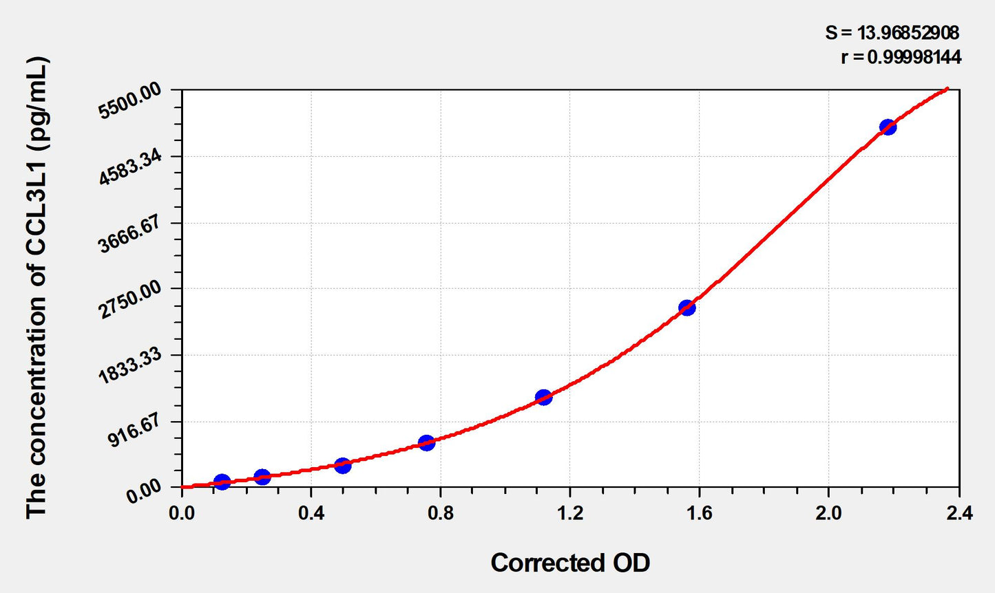 Mouse CCL3L1 (Chemokine C-C-Motif Ligand 3 Like Protein 1) ELISA Immunoassay Kit