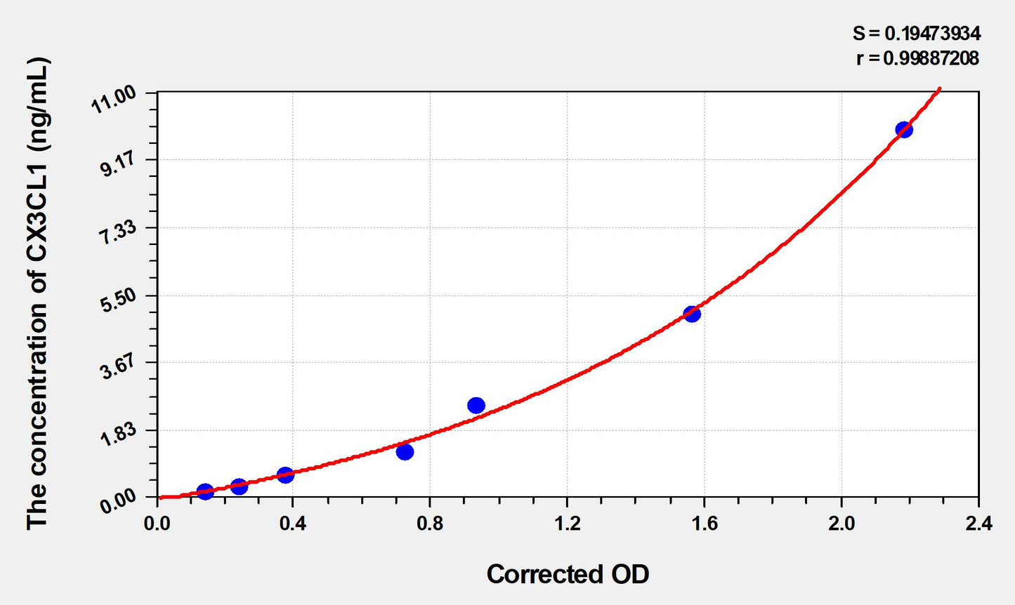 CX3CL1 (Chemokine C-X3-C-Motif Ligand 1) ELISA Immunoassay Kit