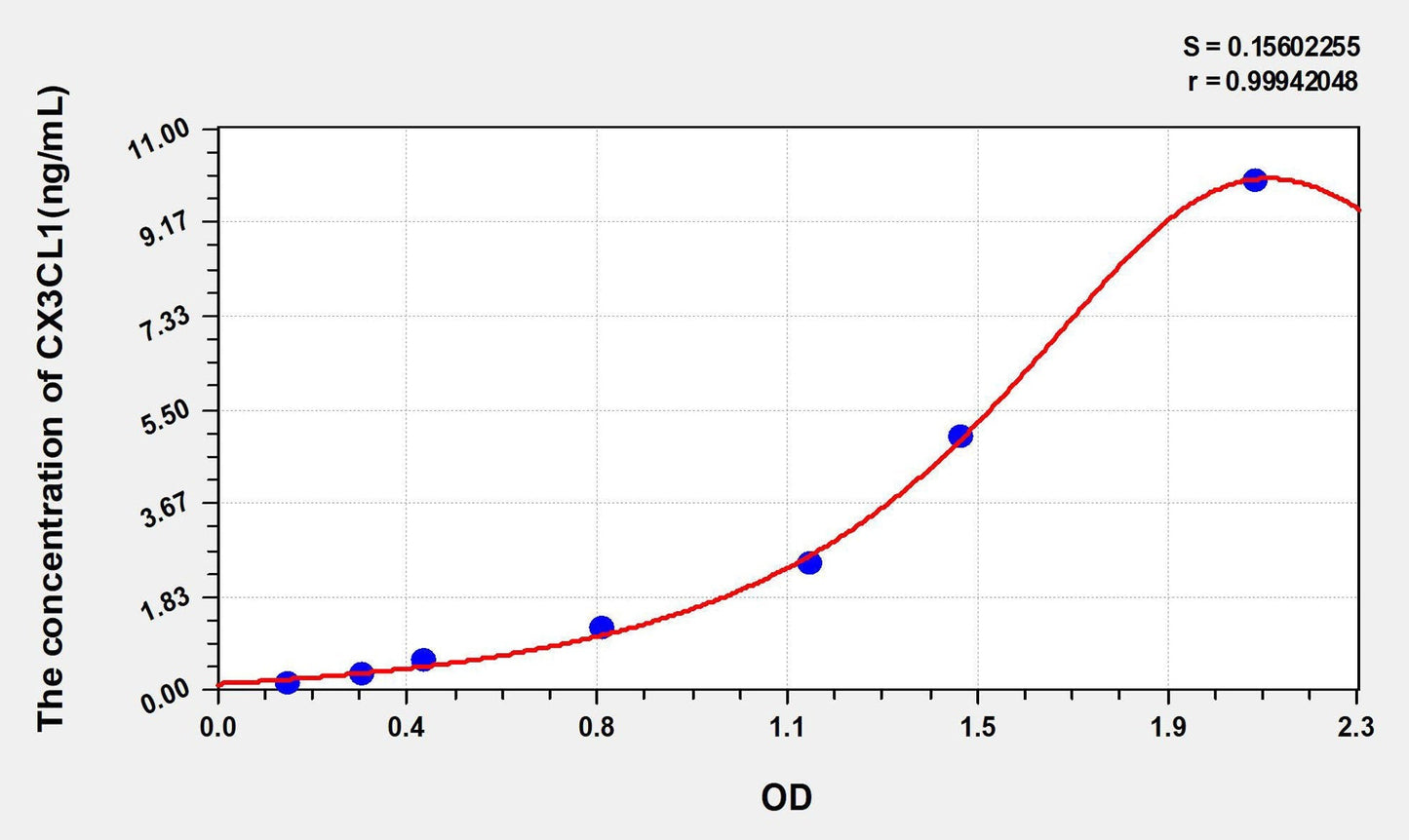 Rat CX3CL1 ELISA Kit