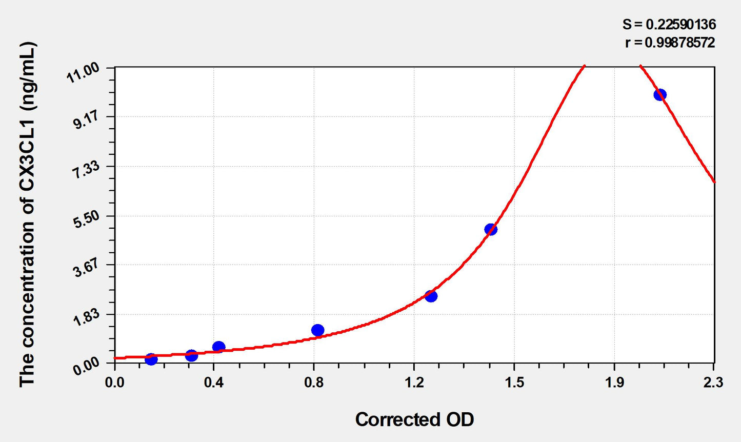 Rat CX3CL1 (Chemokine C-X3-C-Motif Ligand 1) ELISA Immunoassay Kit