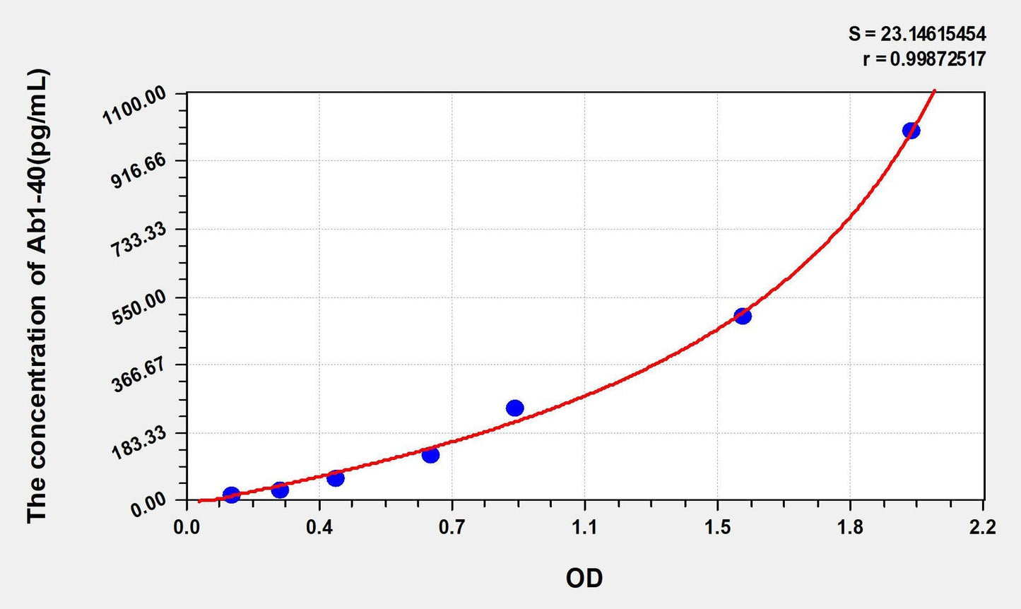 Human Amyloid B 1-40 ELISA, Time 3.5 hours Sensitivity 4.48 pg/mL