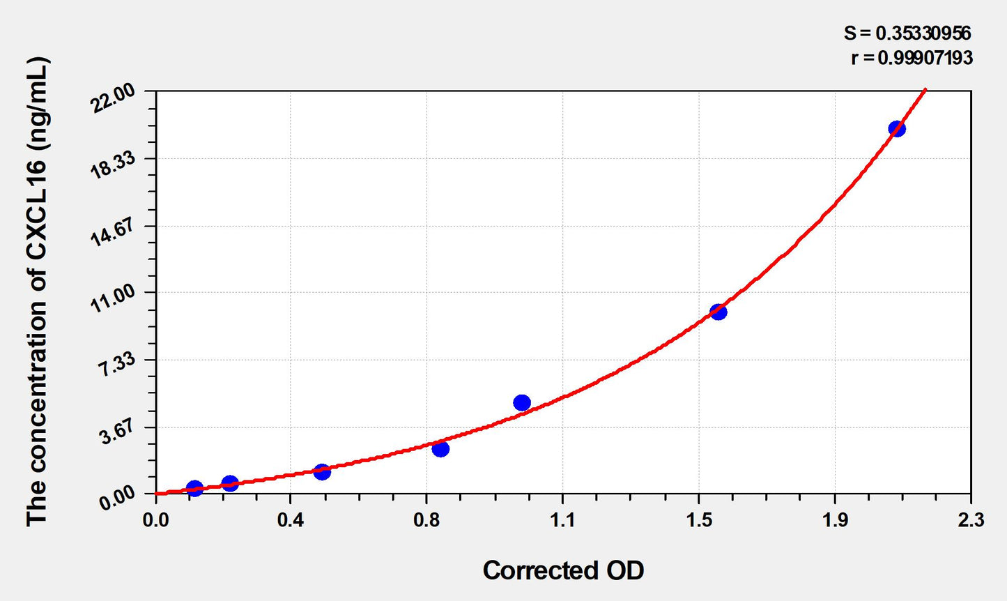 Rat CXCL16 (Chemokine C-X-C-Motif Ligand 16) ELISA Immunoassay Kit