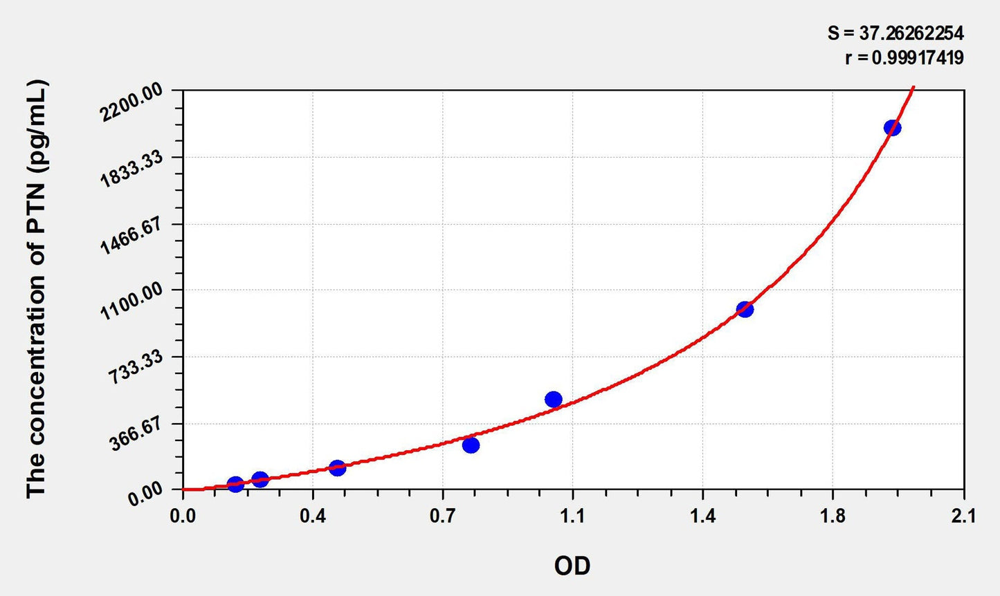 Human Pleiotrophin ELISA Kit