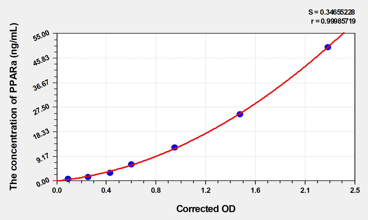 PPARa (Peroxisome Proliferator Activated Receptor Alpha) ELISA Immunoassay Kit