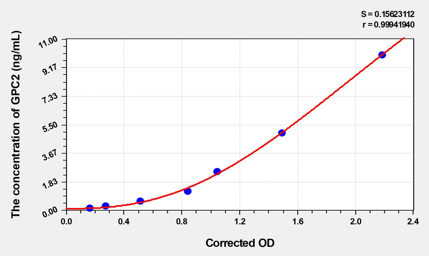 GPC2 (Glypican 2) ELISA Immunoassay Kit