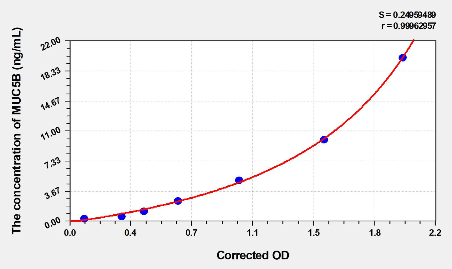 MUC5B (Mucin 5 Subtype B) ELISA Immunoassay Kit