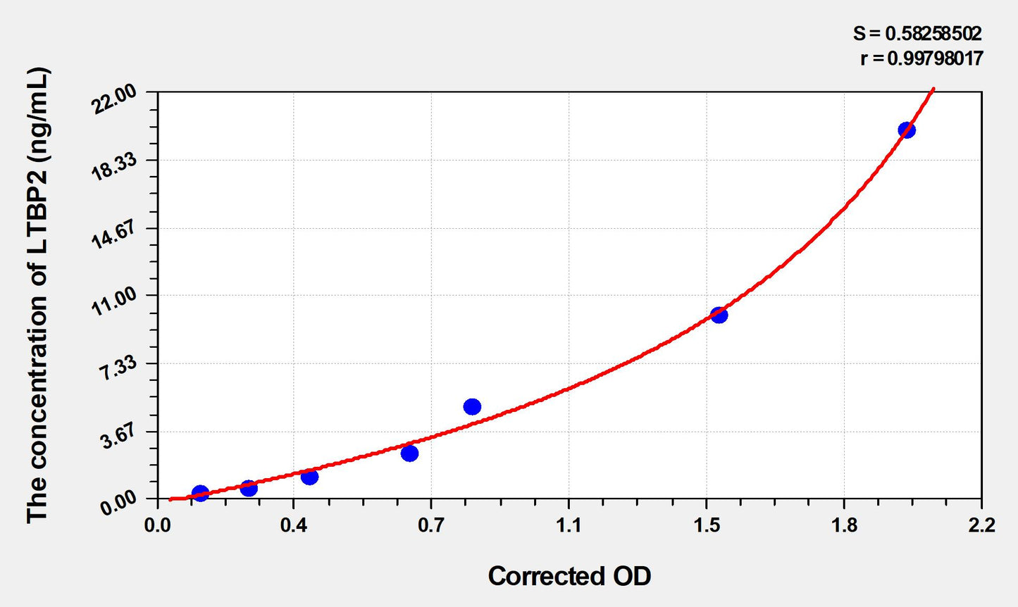 LTBP2 (Latent Transforming Growth Factor Beta Binding Protein 2) ELISA Immunoassay Kit