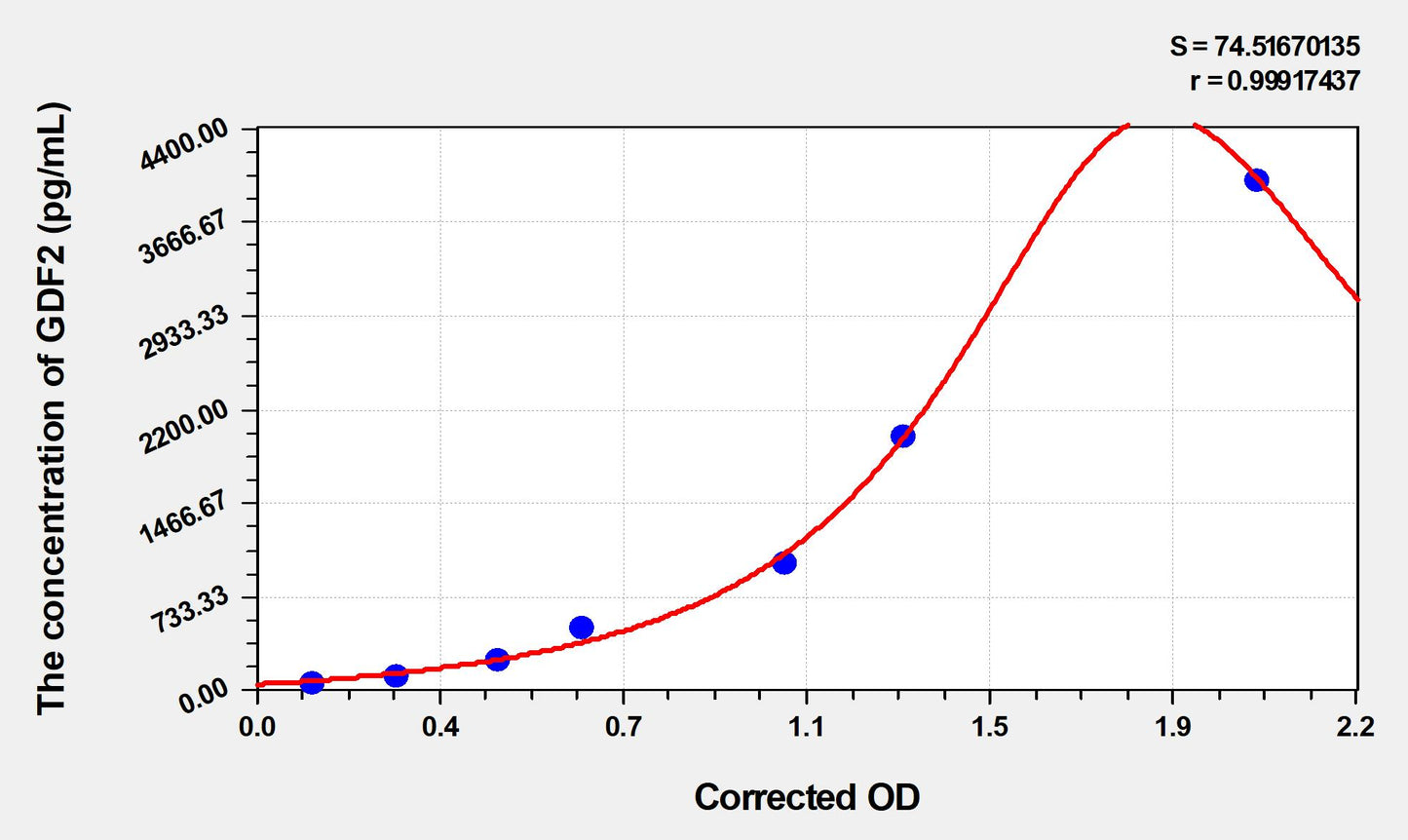 GDF2 (Growth Differentiation Factor 2) ELISA Immunoassay Kit