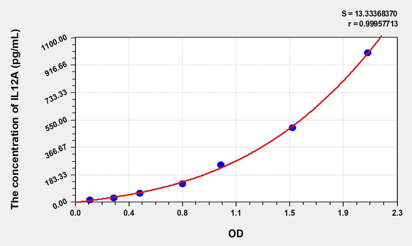 Mouse IL-12A ELISA Kit